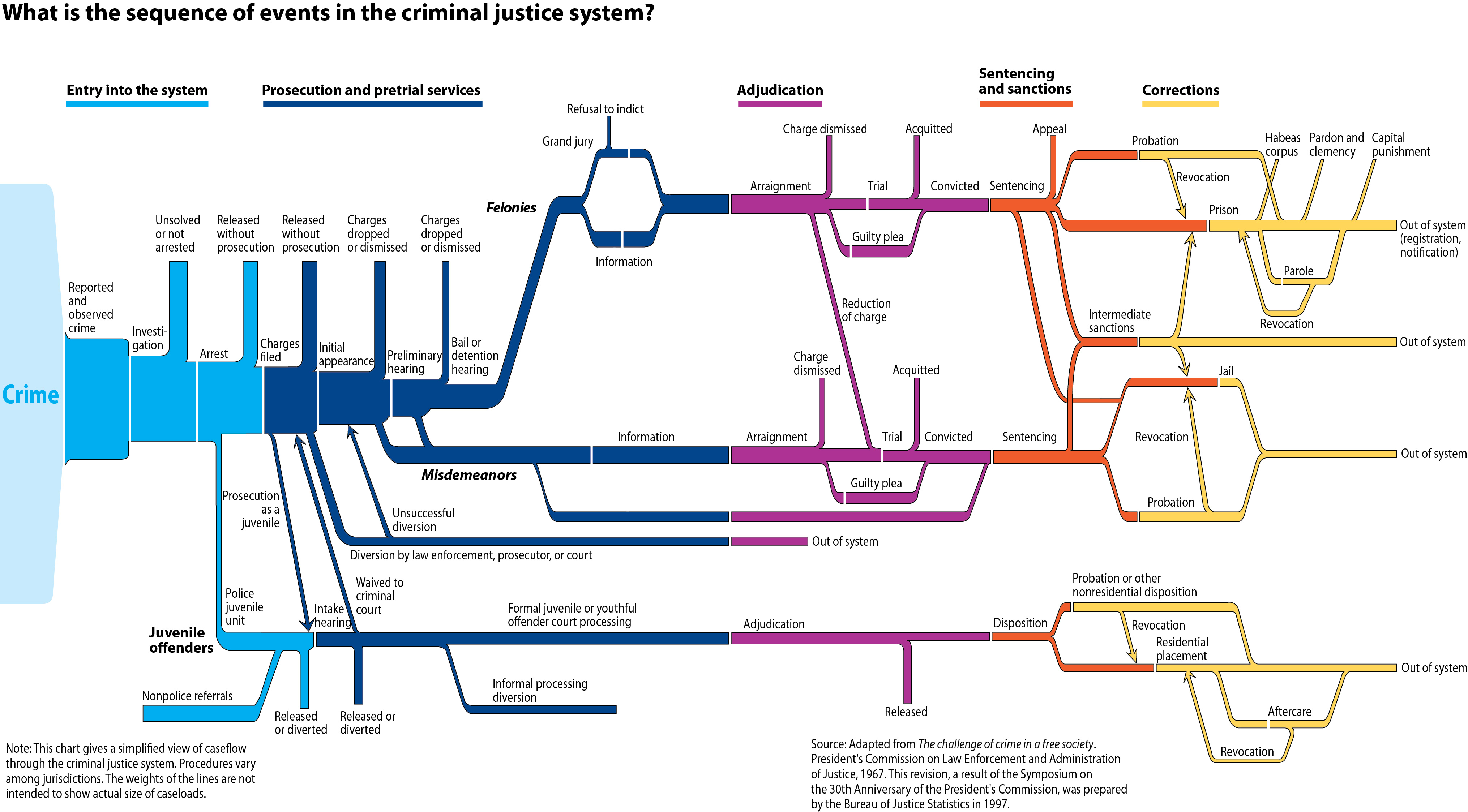 Justice system. Criminal Justice System. Us Criminal Justice System. System of Criminal Law схема. Criminal procedure Stages.